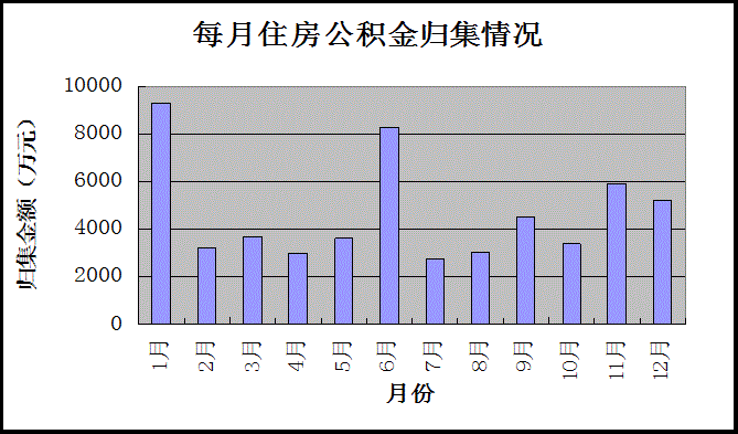 2012年度丽江市住房公积金管理运行分析