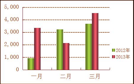 2013年第一季度丽江市住房公积金管理运行情况通报