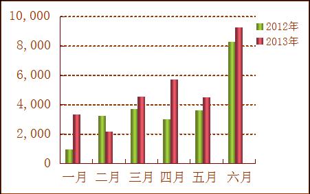 2013年上半年丽江市住房公积金管理运行情况通报