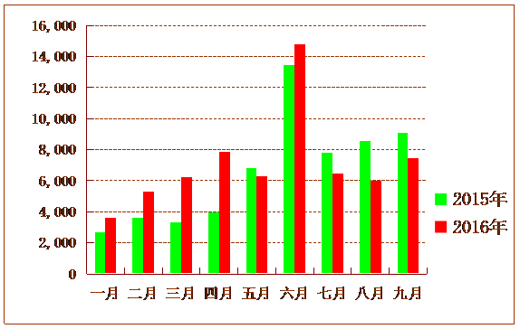 2016年第三季度丽江住房公积金管理运行情况通报